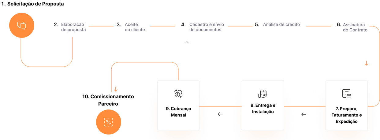 Fluxo locação ScanSource