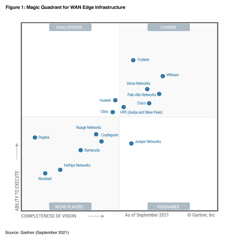 2022 Gartner Magic Quadrant