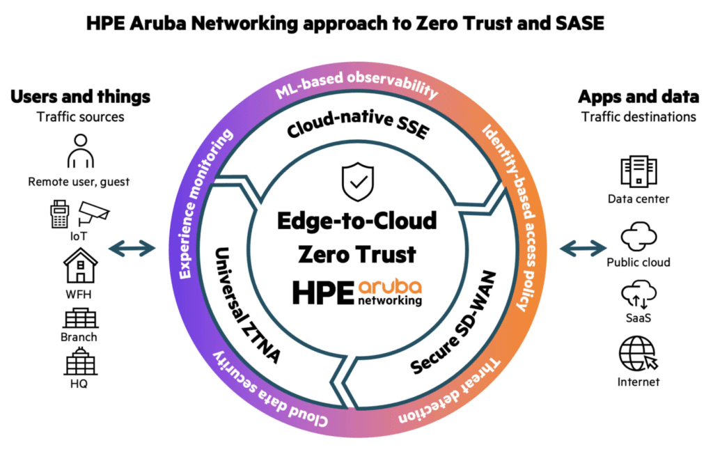 HPE Aruba Zero Trust and SASE